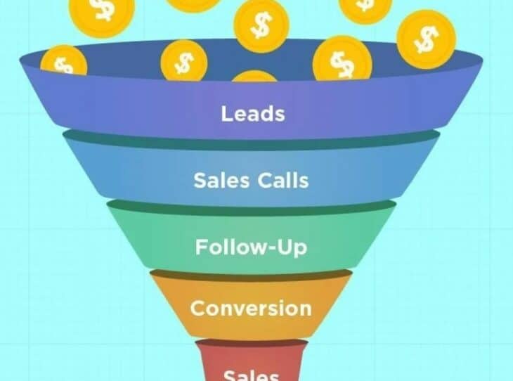 DataDriven Sales Funnel for Small Businesses LevelDo